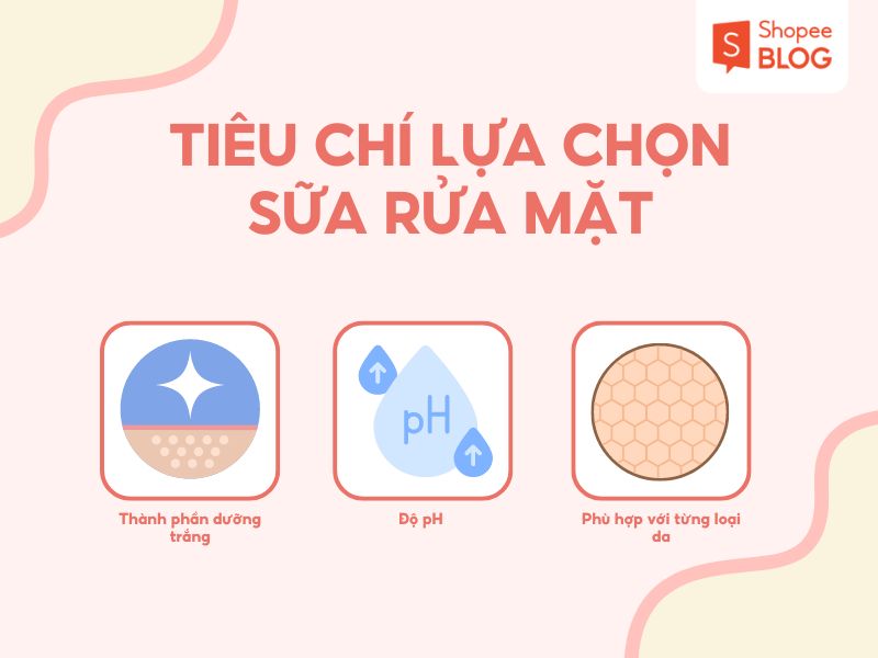 Tiêu chí lựa chọn sữa rửa mặt: dưỡng trắng, độ pH, phù hợp loại da, hình ảnh minh họa và logo Shopee Blog.