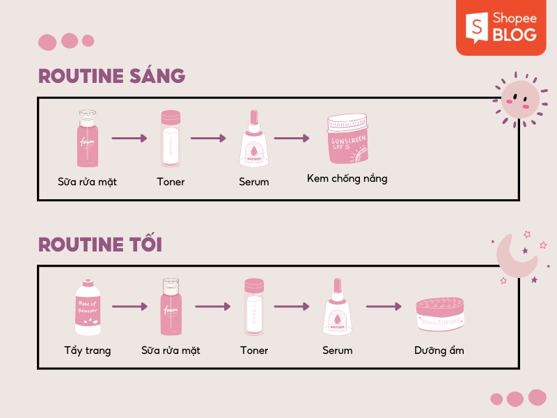 Hình ảnh minh họa quy trình chăm sóc da buổi sáng và tối với nhiều sản phẩm khác nhau.