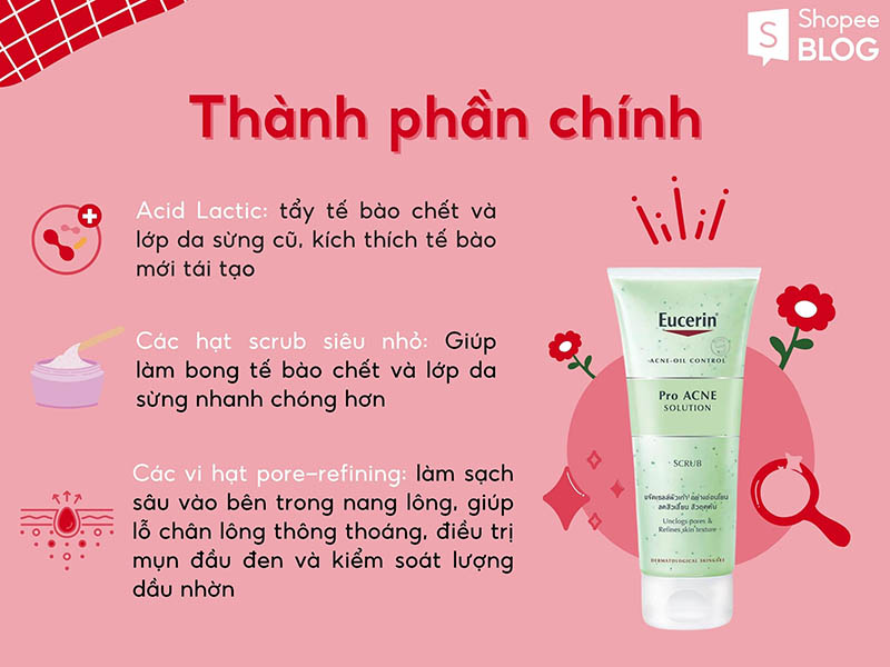 Hình ảnh mô tả thành phần chính của sản phẩm chăm sóc da, bao gồm Acid Lactic, hạt scrub và vi hạt pore-refining.